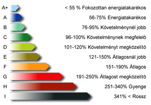 Energetikai osztályok